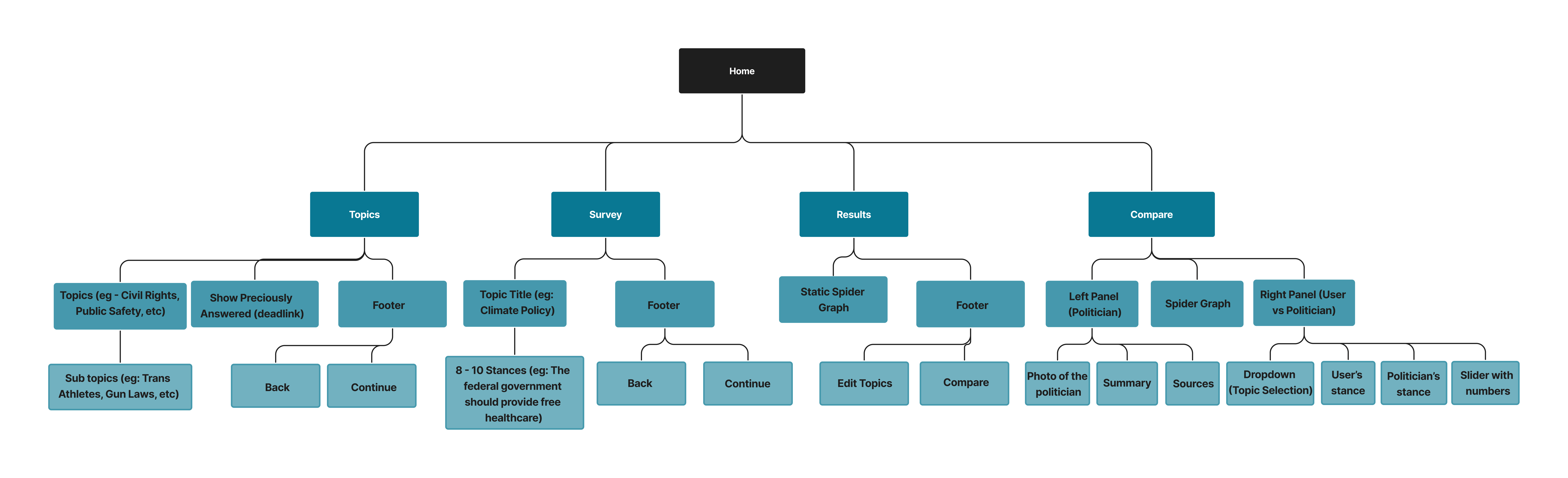 information architecture